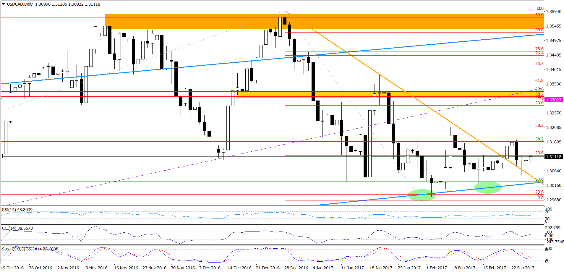 USD/CAD - the daily chart