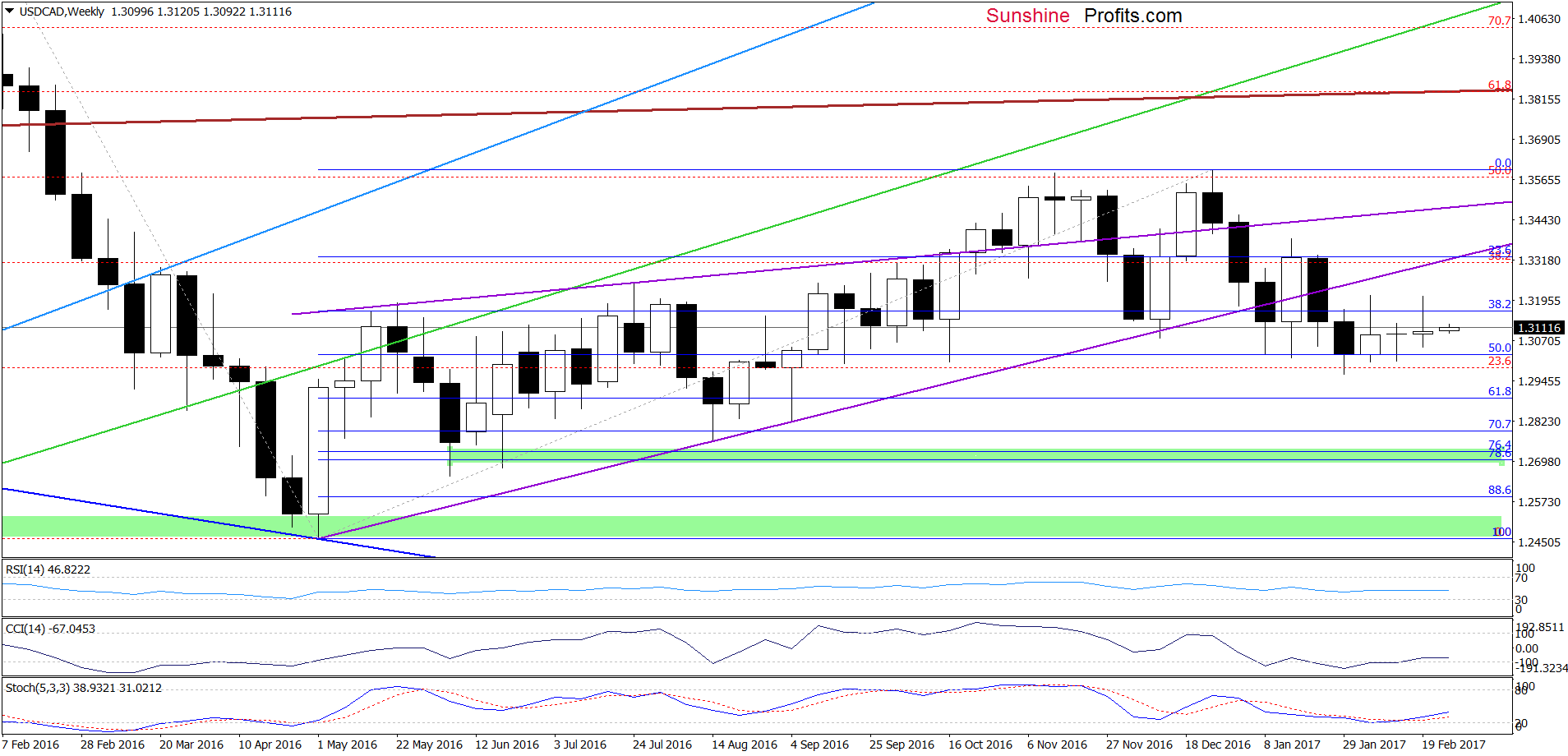 USD/CAD - the weekly chart