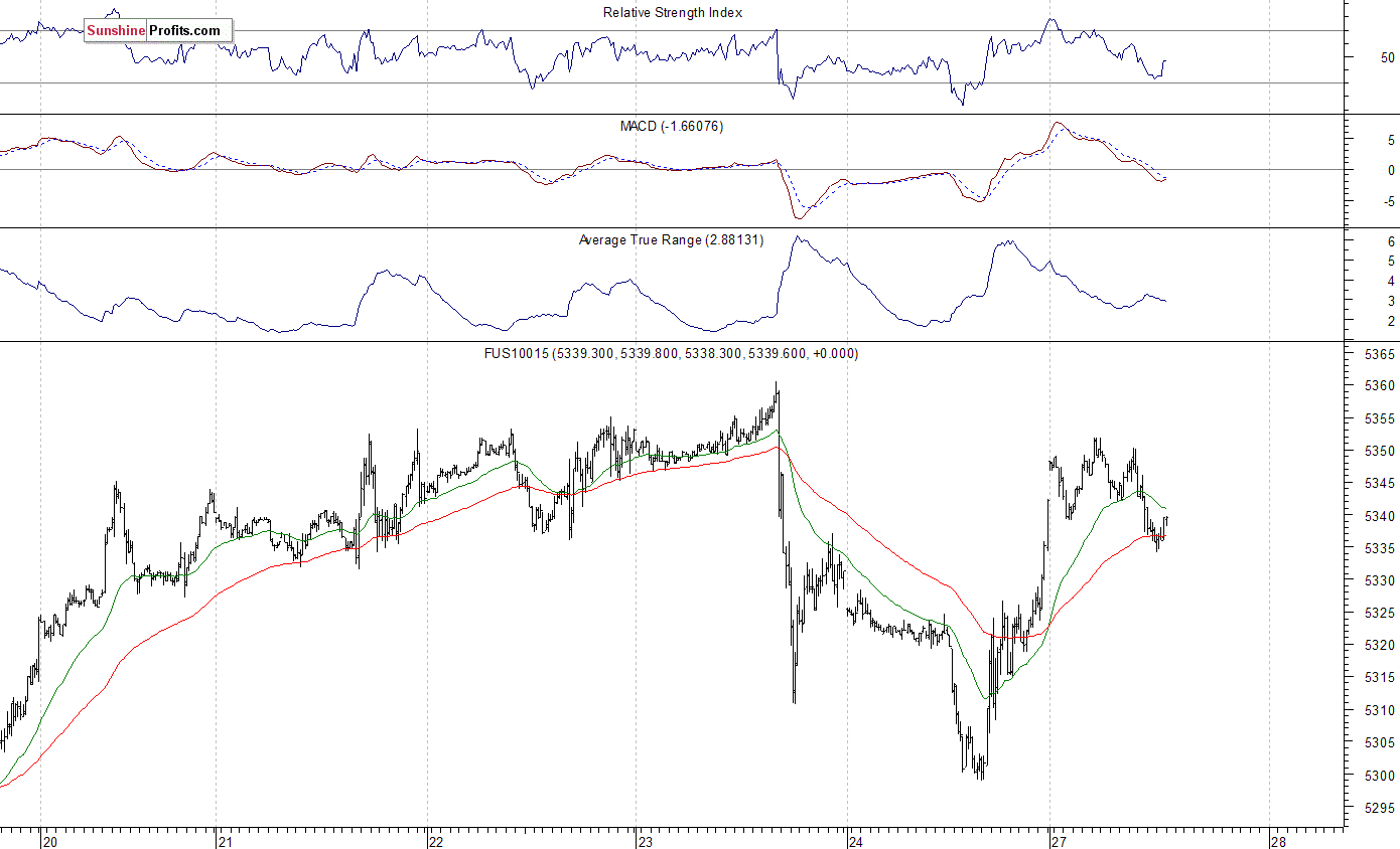 Nasdaq100 futures contract - Nasdaq 100 index chart - NDX