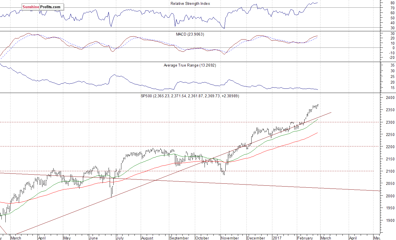 Daily S&P 500 index chart - SPX, Large Cap Index