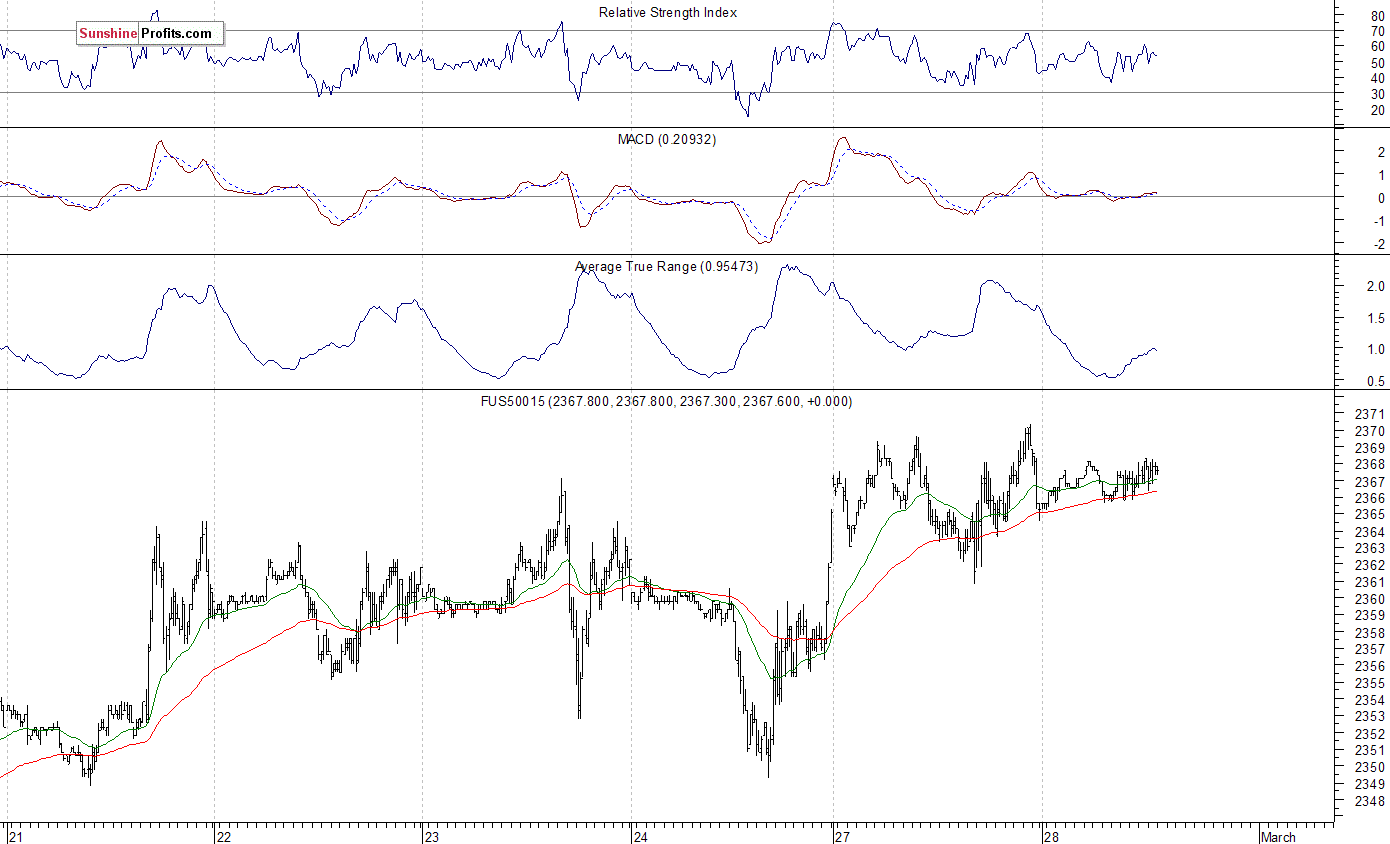 S&P 500 futures contract - S&P 500 index chart - SPX