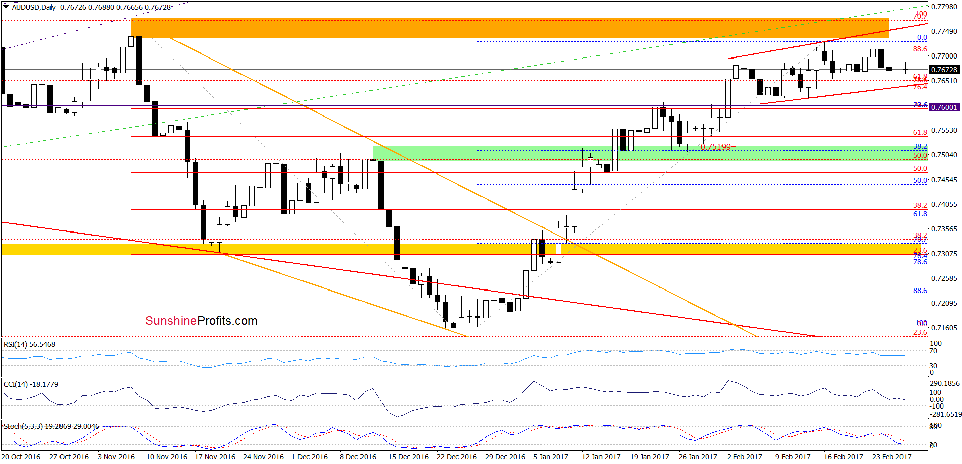 AUD/USD - the daily chart