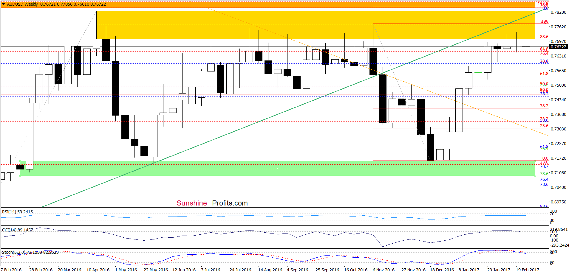 AUD/USD - the weekly chart