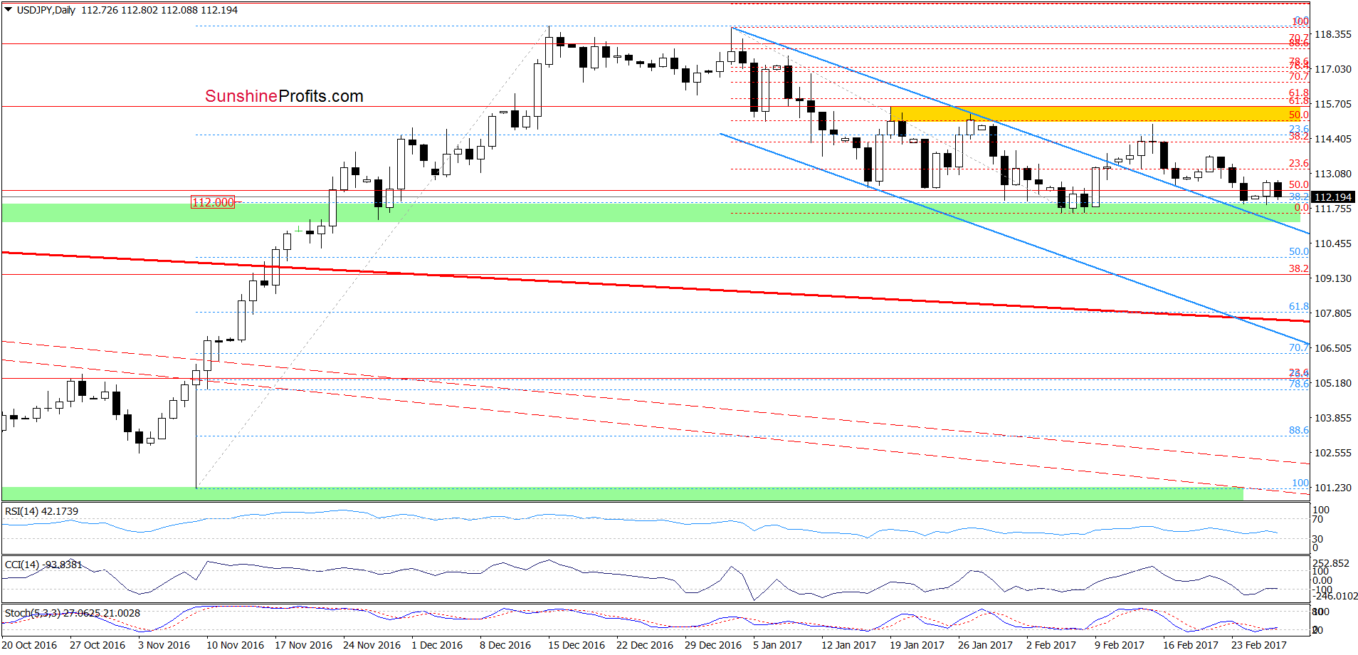 USD/JPY - the daily chart