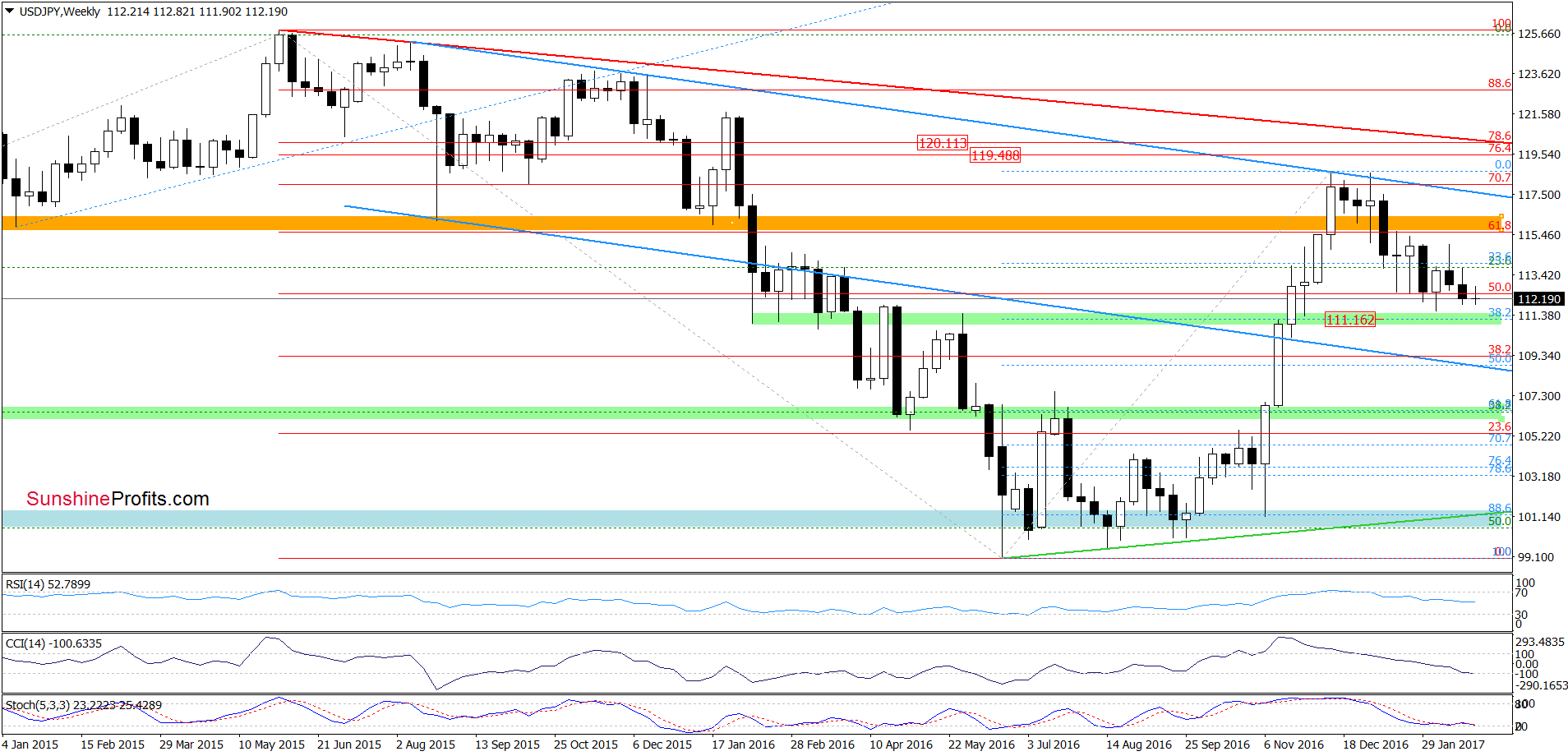 USD/JPY - the weekly chart