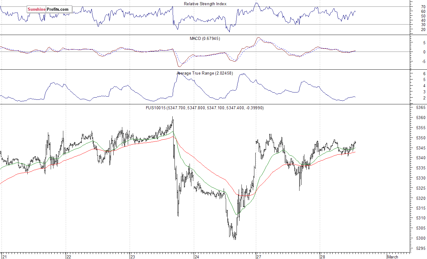 Nasdaq100 futures contract - Nasdaq 100 index chart - NDX