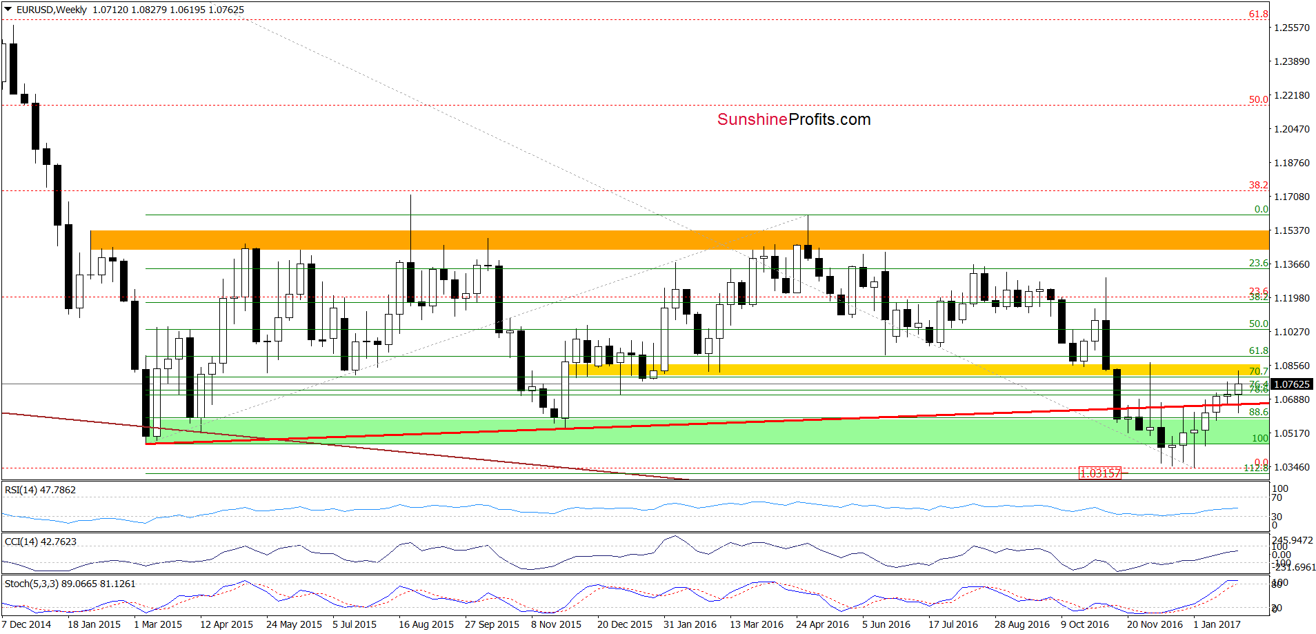 EUR/USD weekly chart