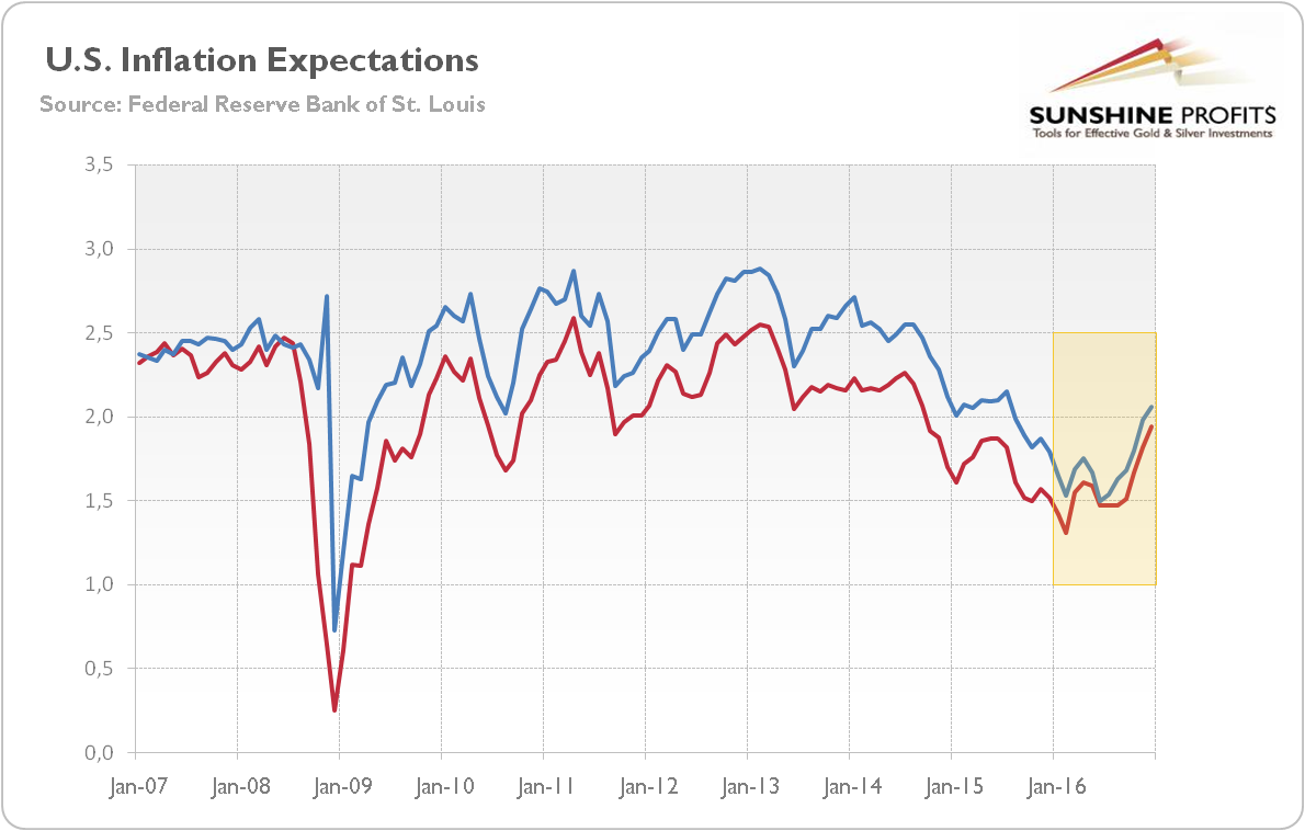 U.S. inflation expectations