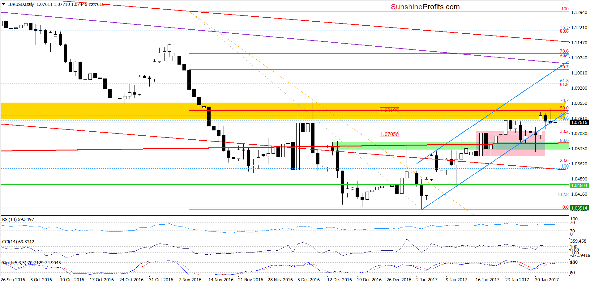 EUR/USD daily chart