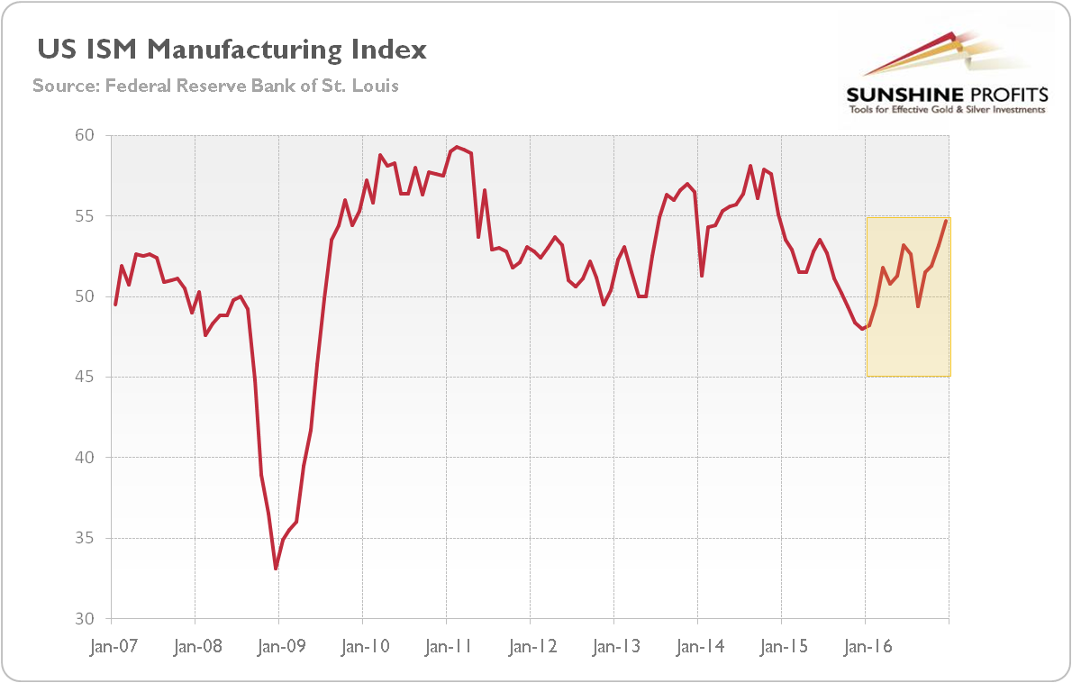 US ISM Manufacturing Purchasing Managers Index