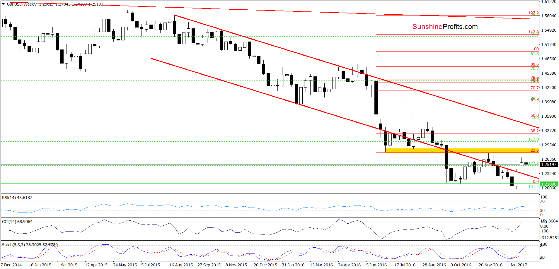 GBP/USD weekly chart