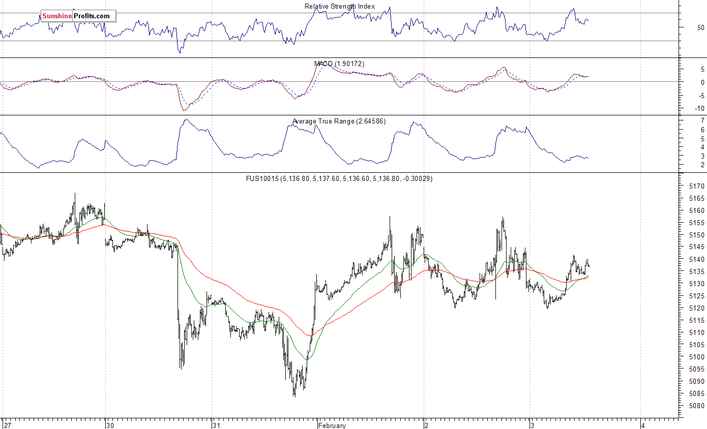 Nasdaq100 futures contract - Nasdaq 100 index chart - NDX