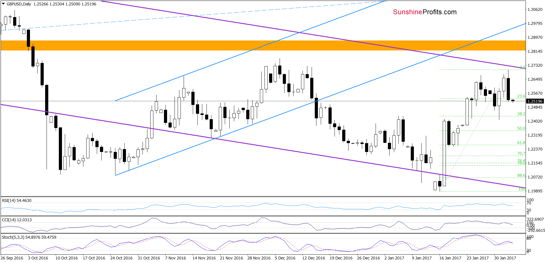 GBP/USD daily chart