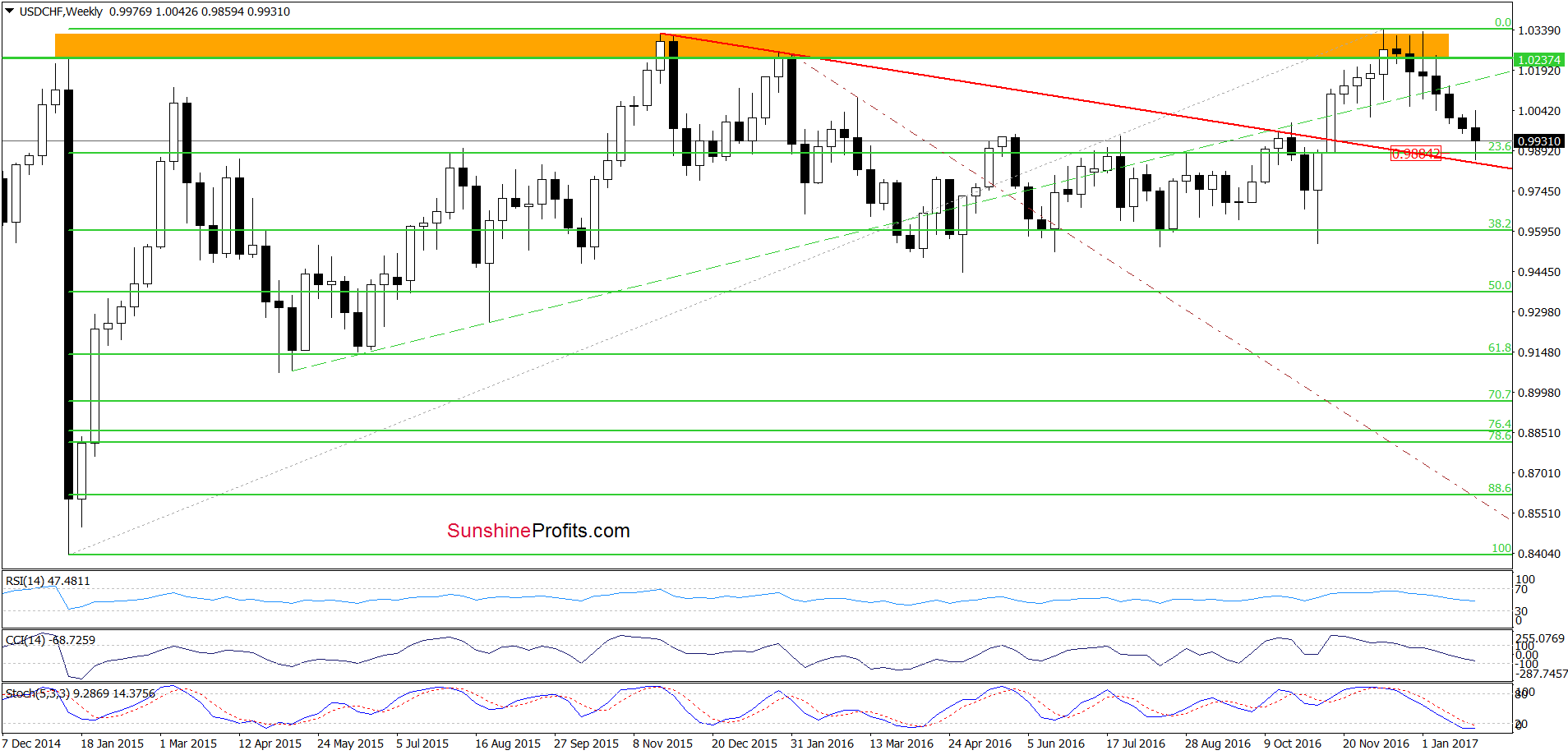 USD/CHF weekly chart