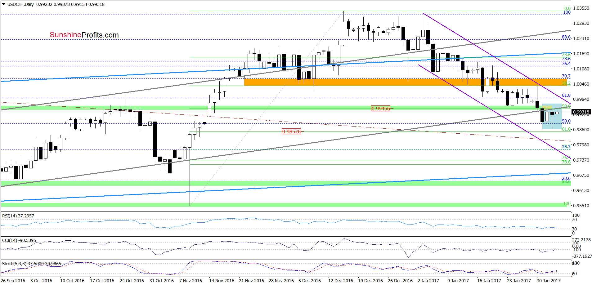 USD/CHF daily chart