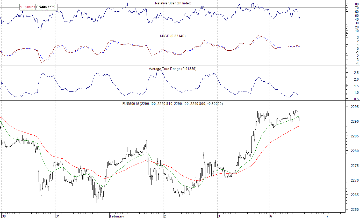 S&P 500 futures contract - S&P 500 index chart - SPX