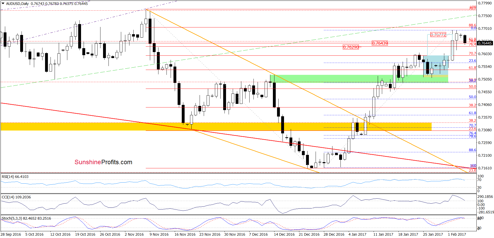 AUD/USD - the daily chart
