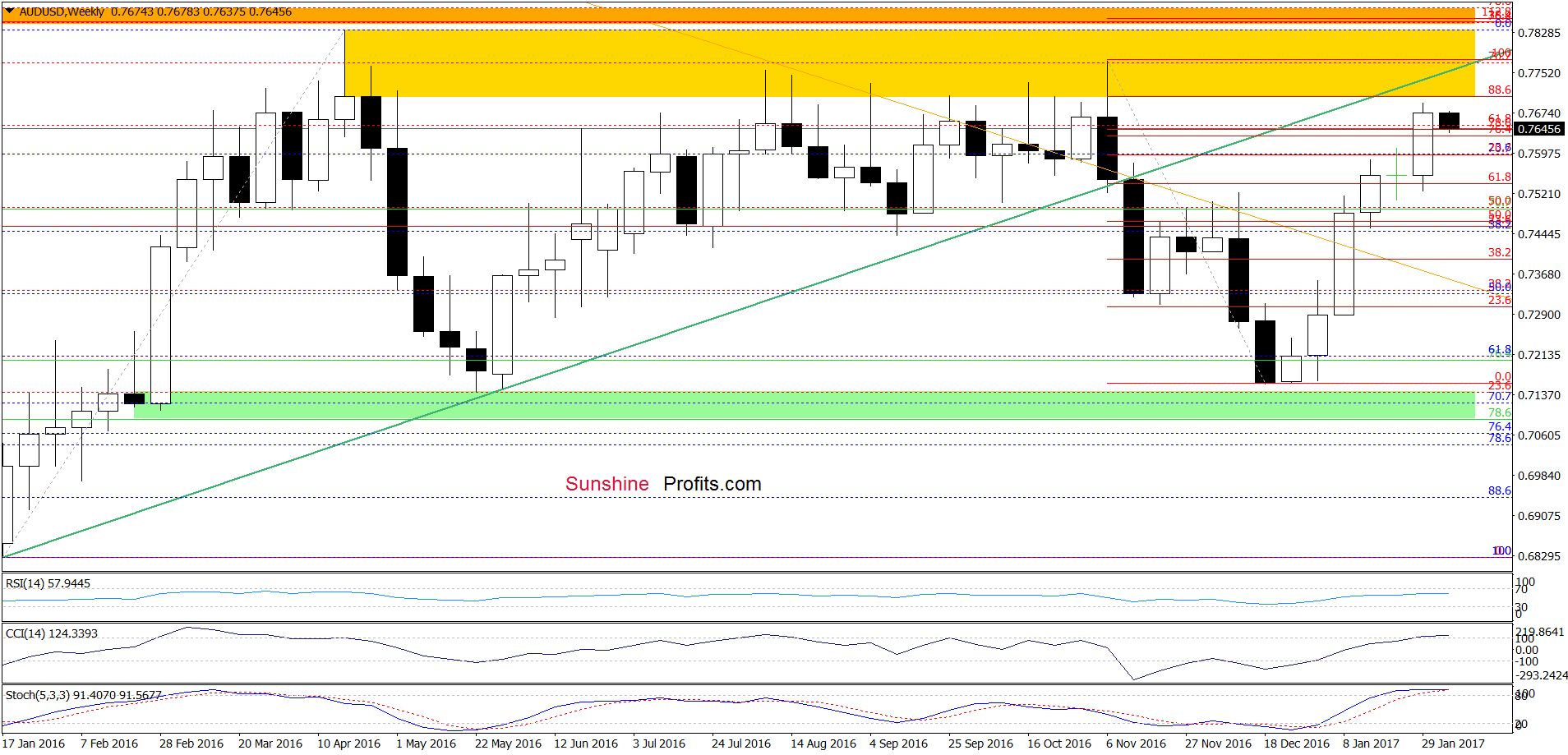 AUD/USD - the weekly chart