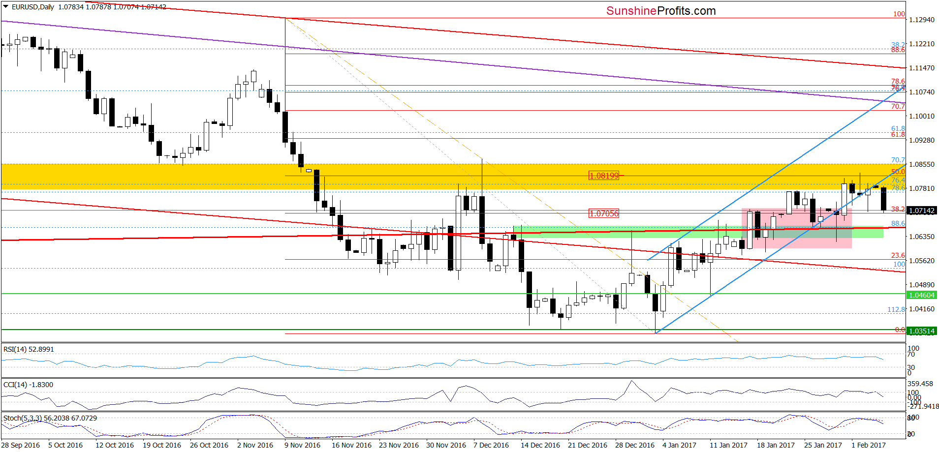 EUR/USD - the daily chart