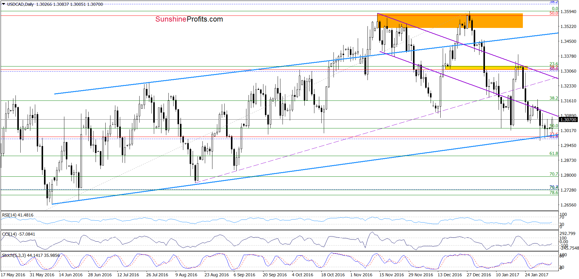 USD/CAD - the daily chart