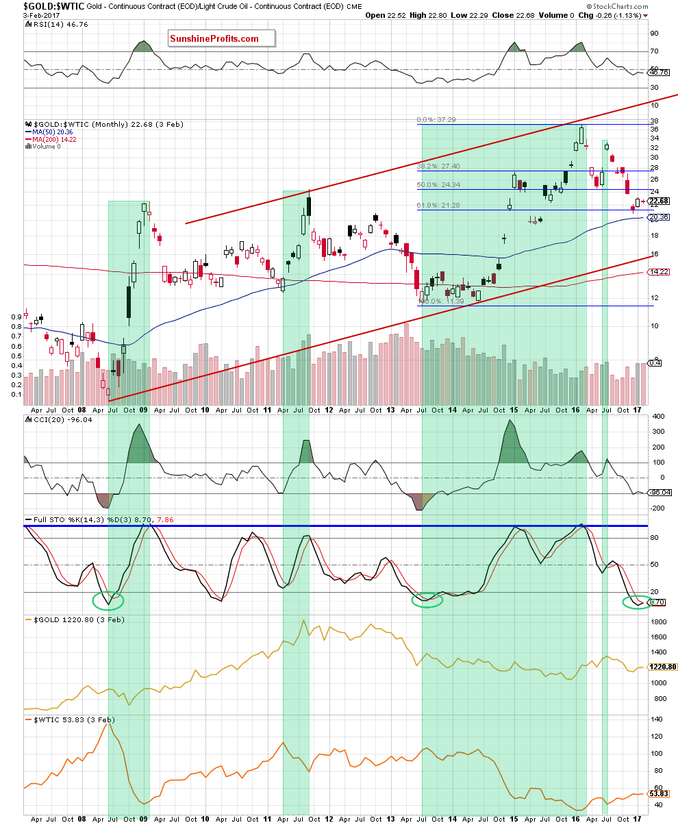 the gold-to-oil ratio - the monthly chart