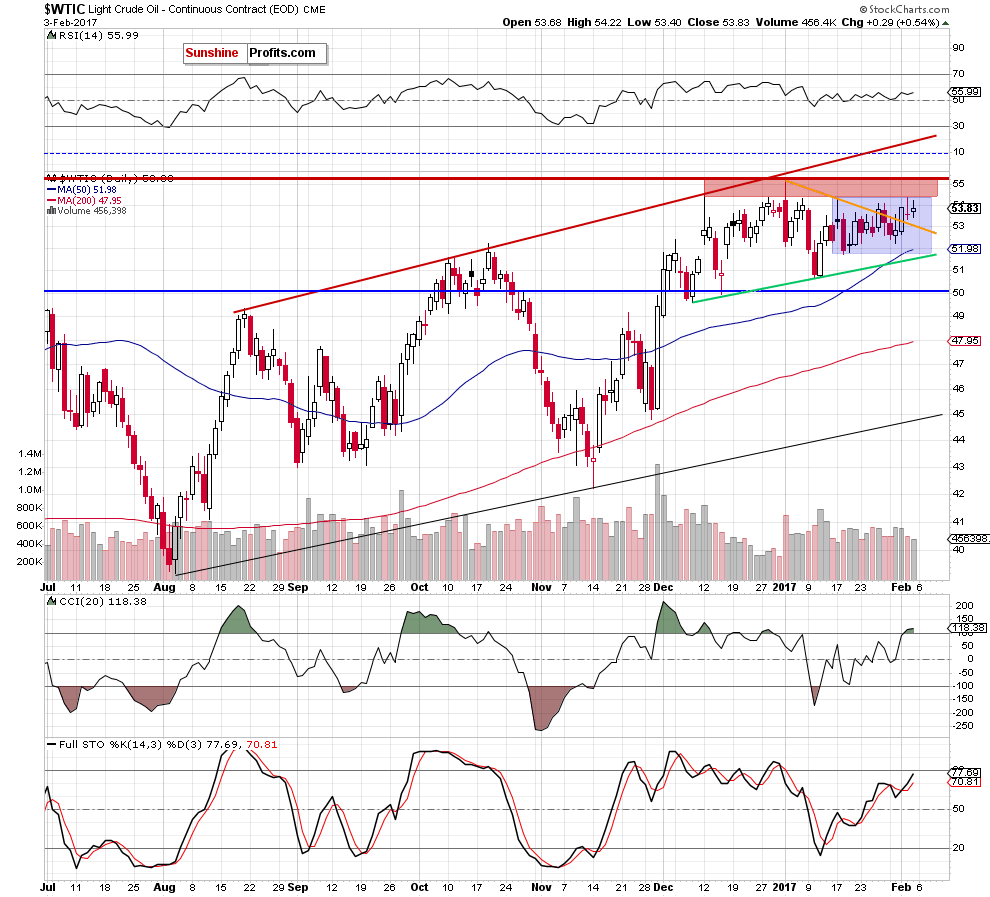 WTIC - the daily chart