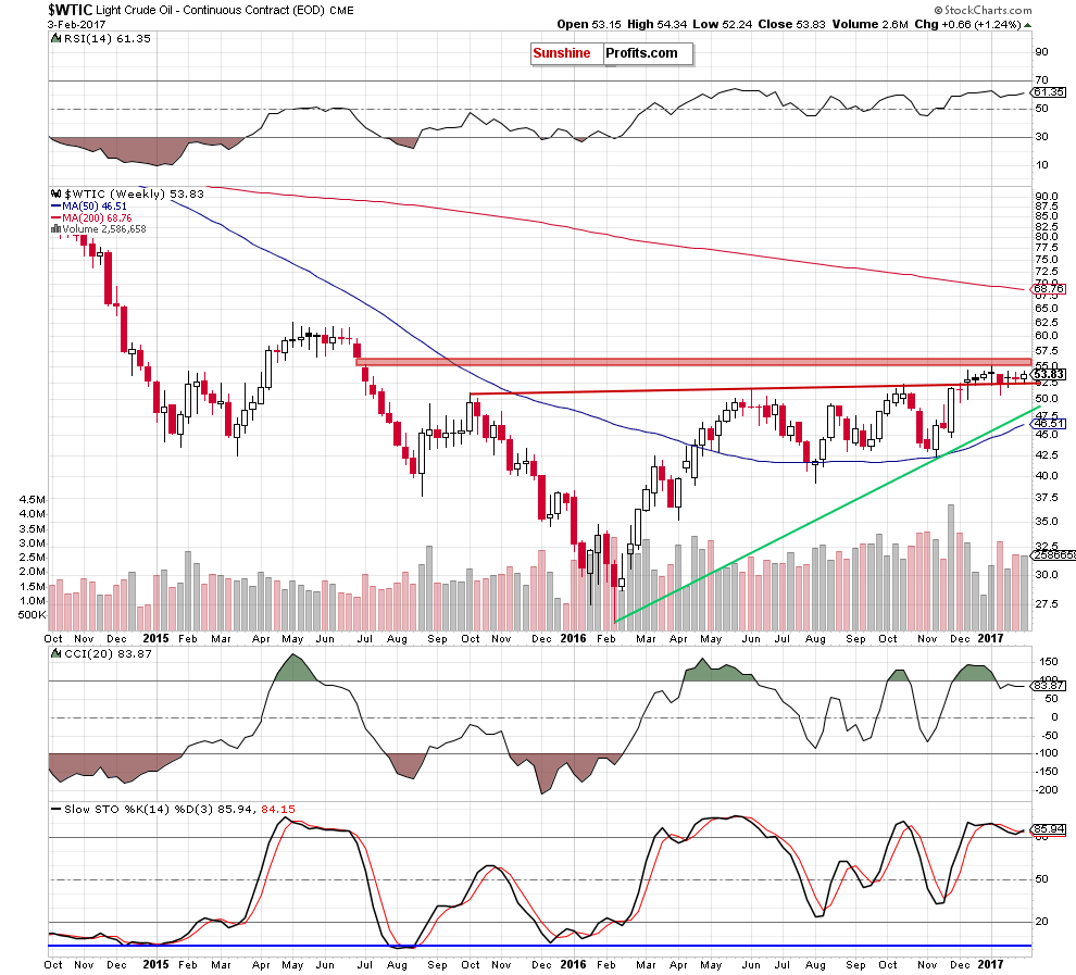 WTIC - the weekly chart