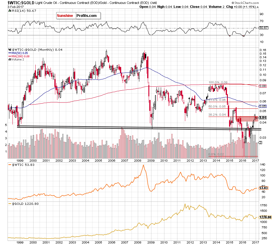 the oil-to-gold ratio - the monthly chart