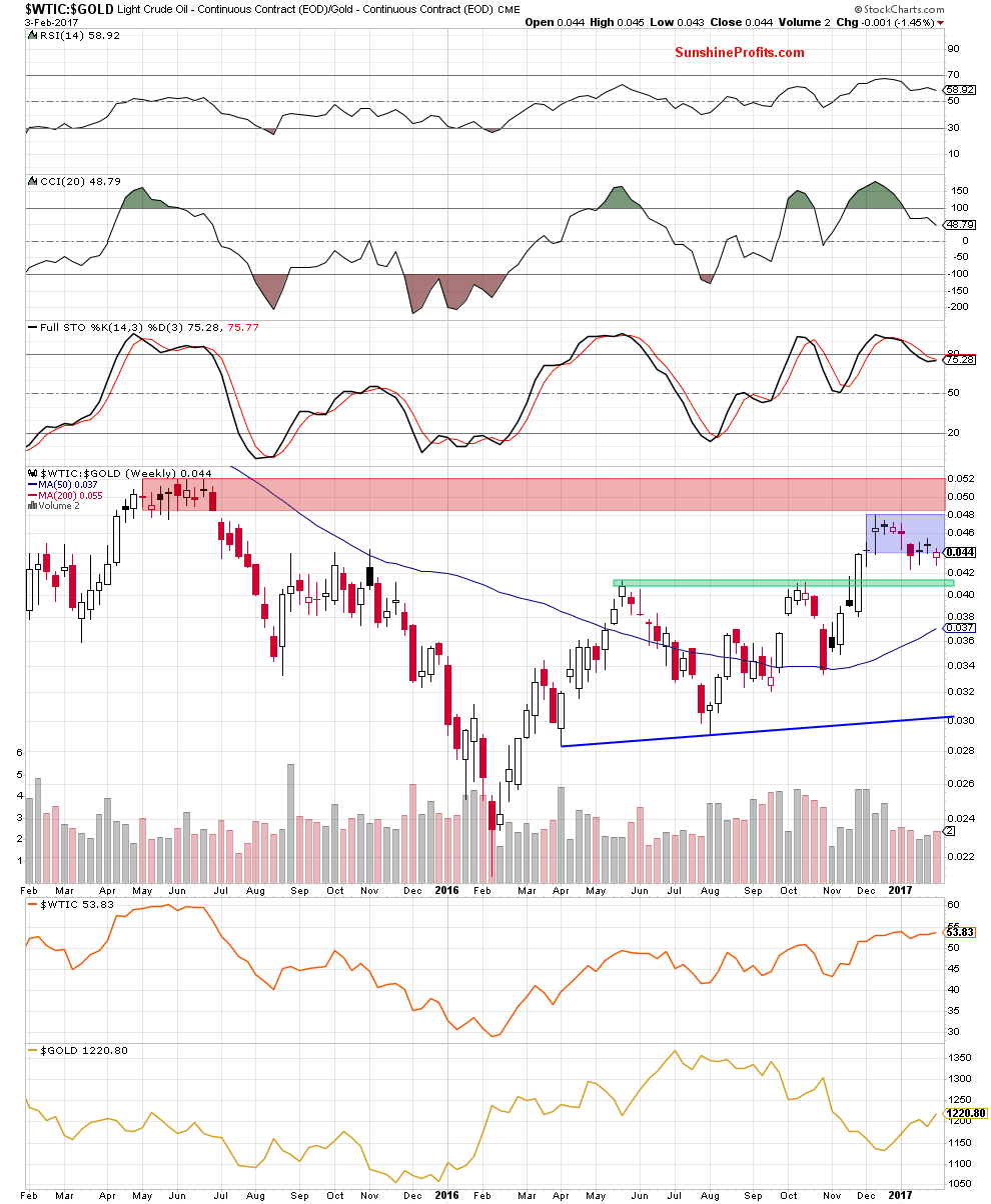 the oil-to-gold ratio - the weekly chart