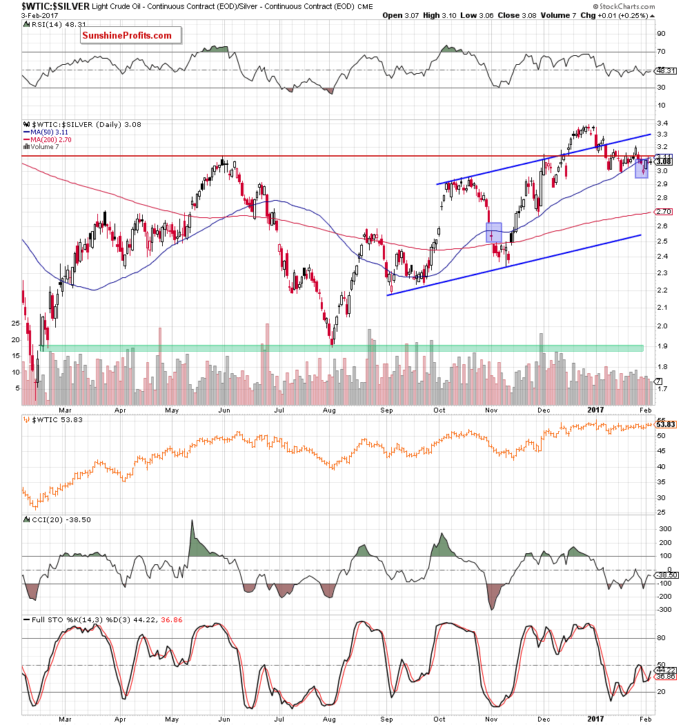 the oil-to-silver ratio - daily chart