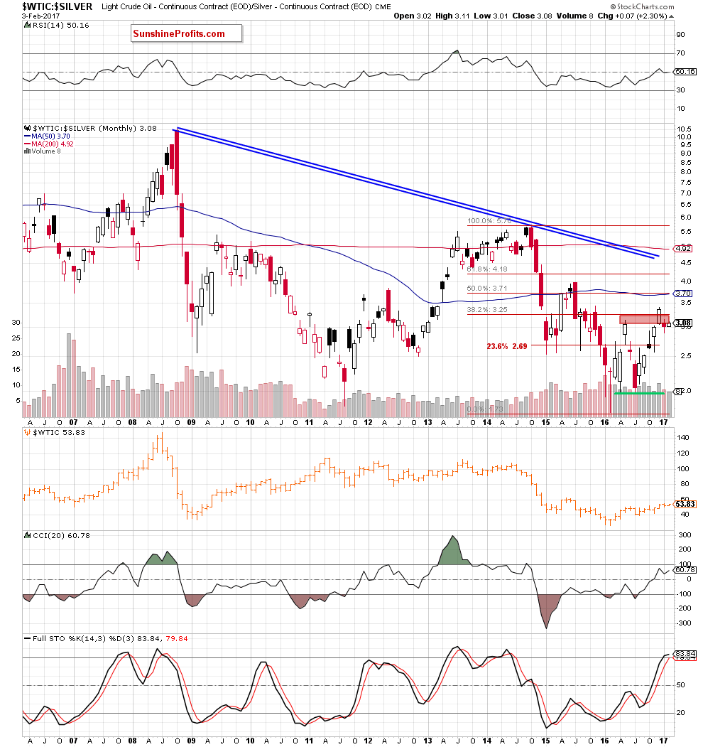 the oil-to-silver ratio - the monthly chart