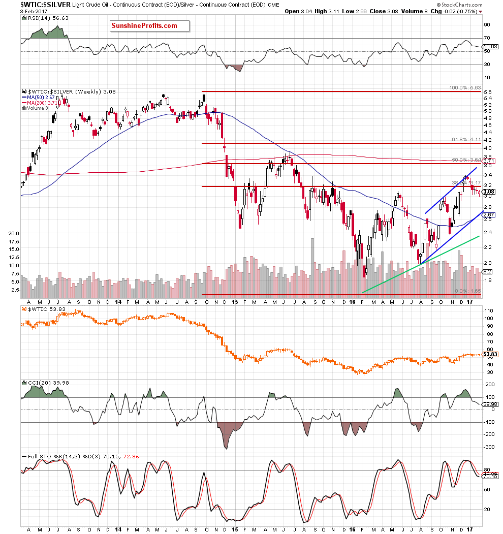 the oil-to-silver ratio - weekly chart