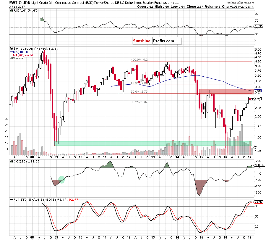 the WTIC:UDN ratio - monthly chart