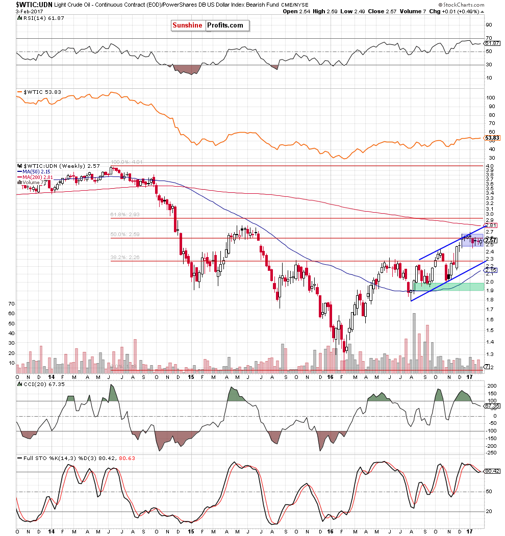 the WTIC:UDN ratio - weekly chart