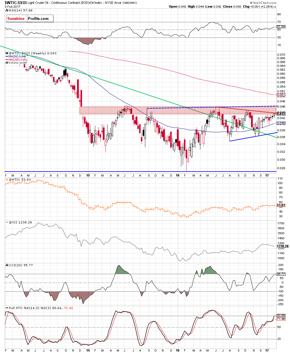 the oil-to-oil stocks ratio - weekly chart