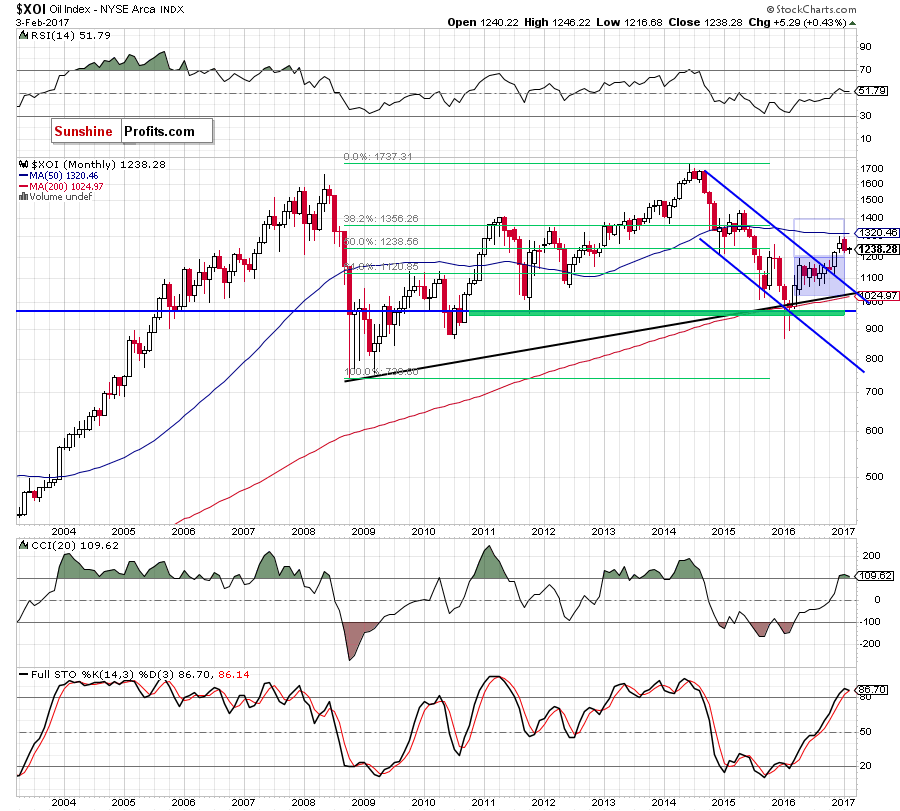 the NYSE Arca Oil Index - monthly chart