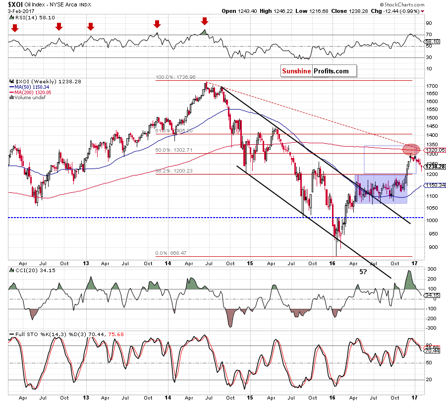 the NYSE Arca Oil Index - weekly chart