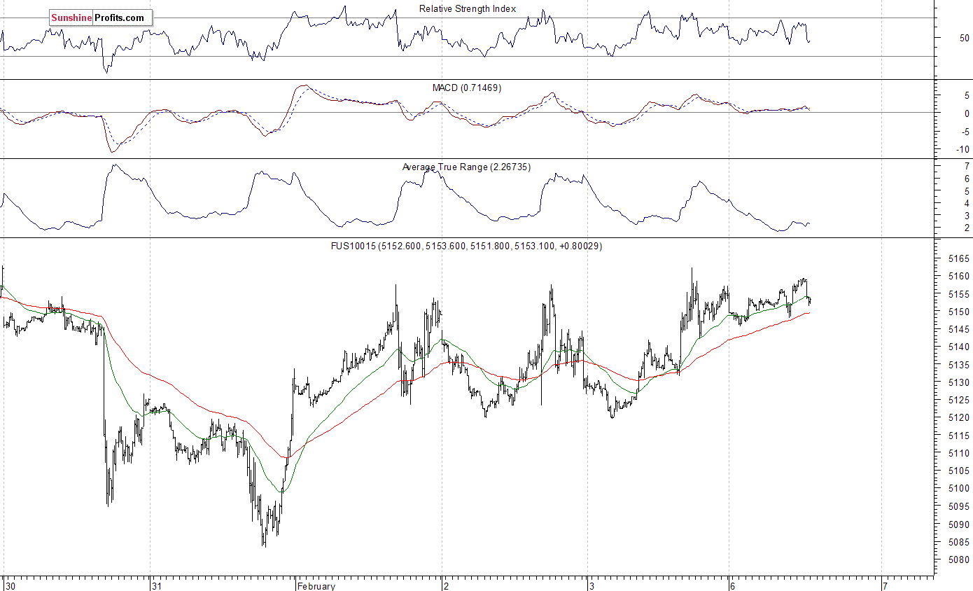 Nasdaq100 futures contract - Nasdaq 100 index chart - NDX