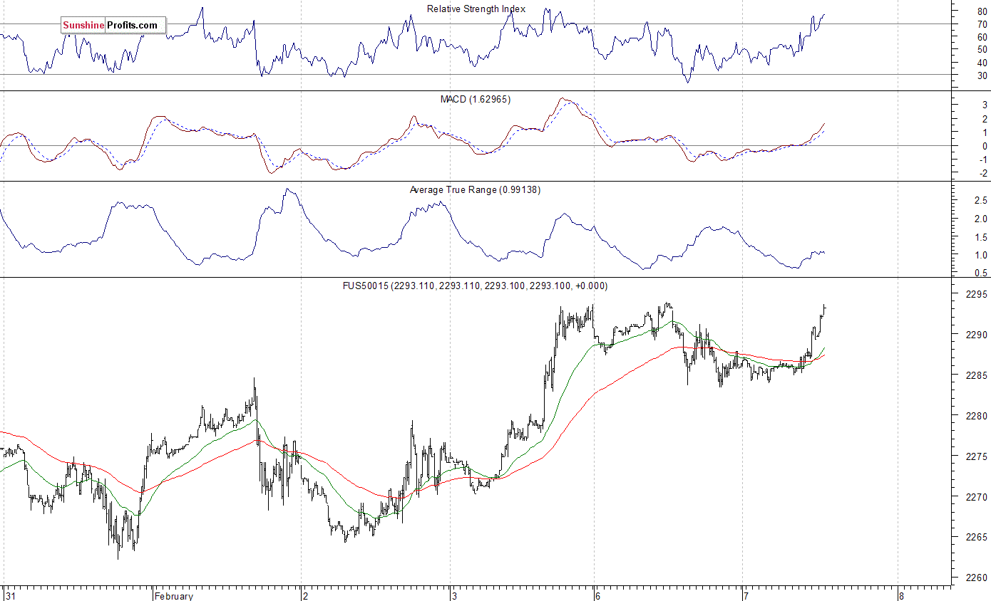 S&P 500 futures contract - S&P 500 index chart - SPX