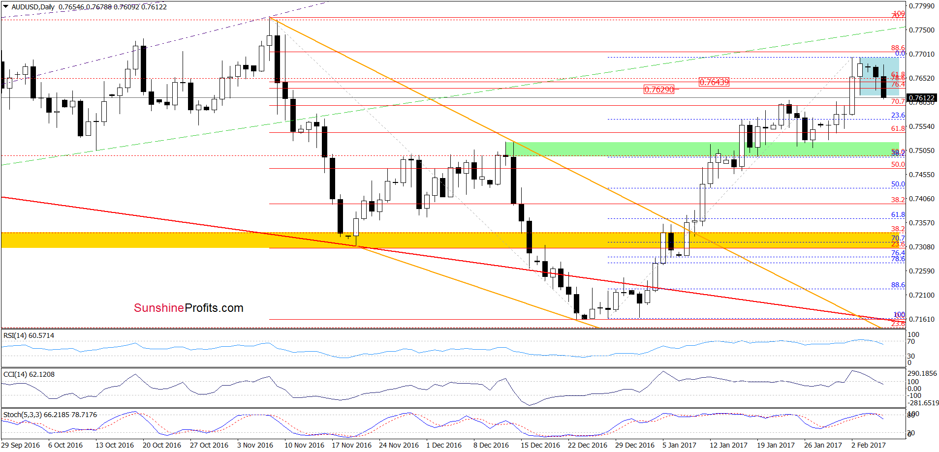 AUD/USD - the daily chart