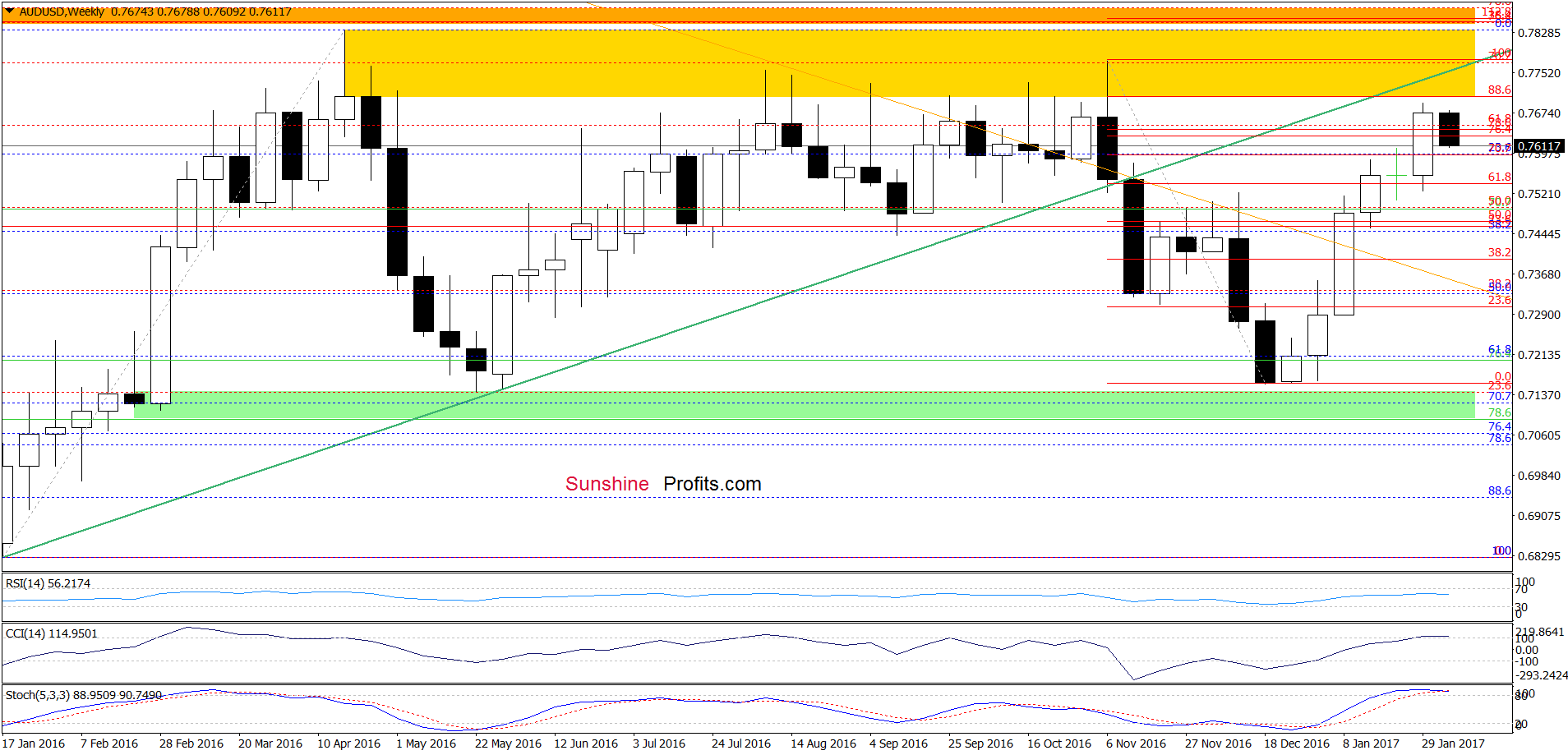 AUD/USD - the weekly chart