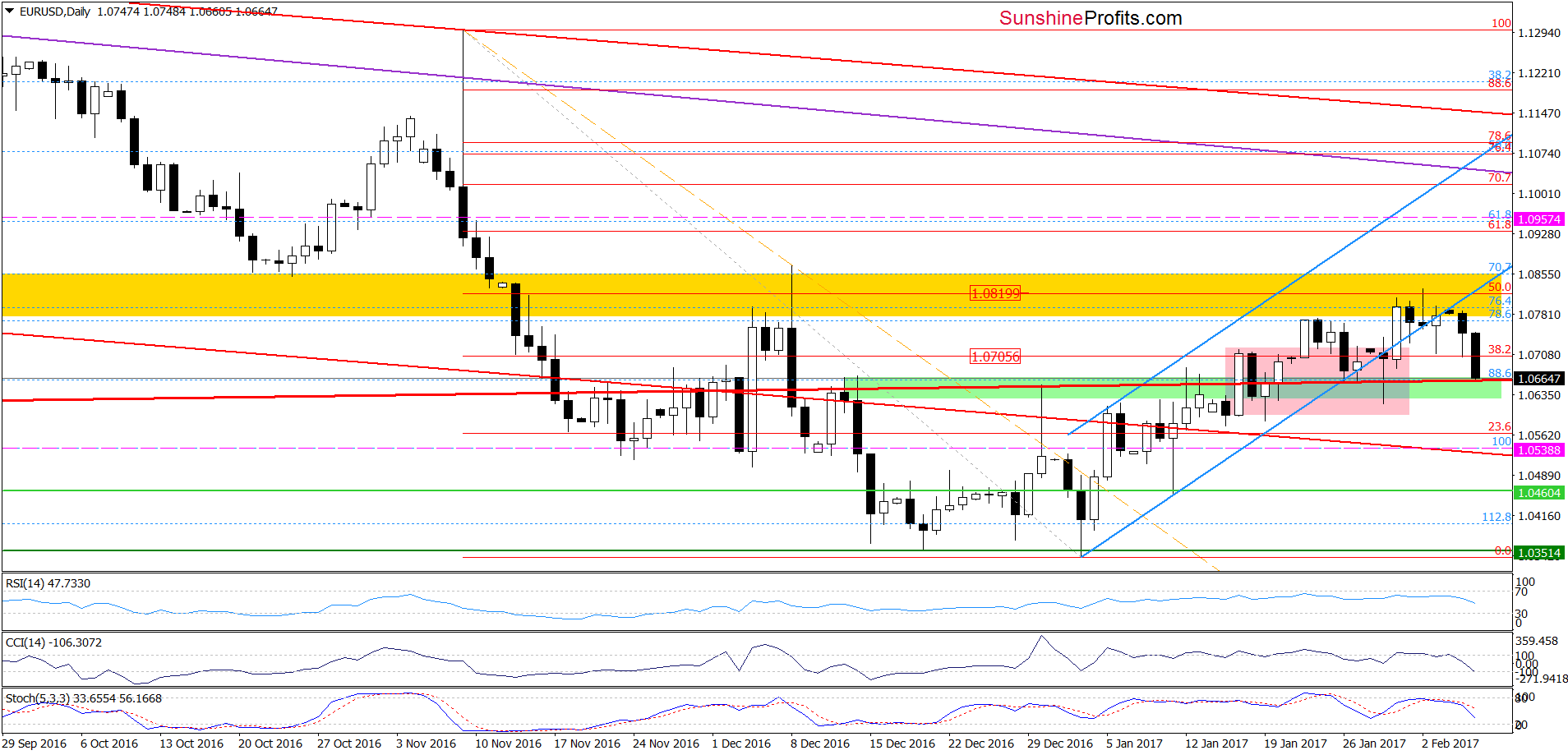 EUR/USD - the daily chart