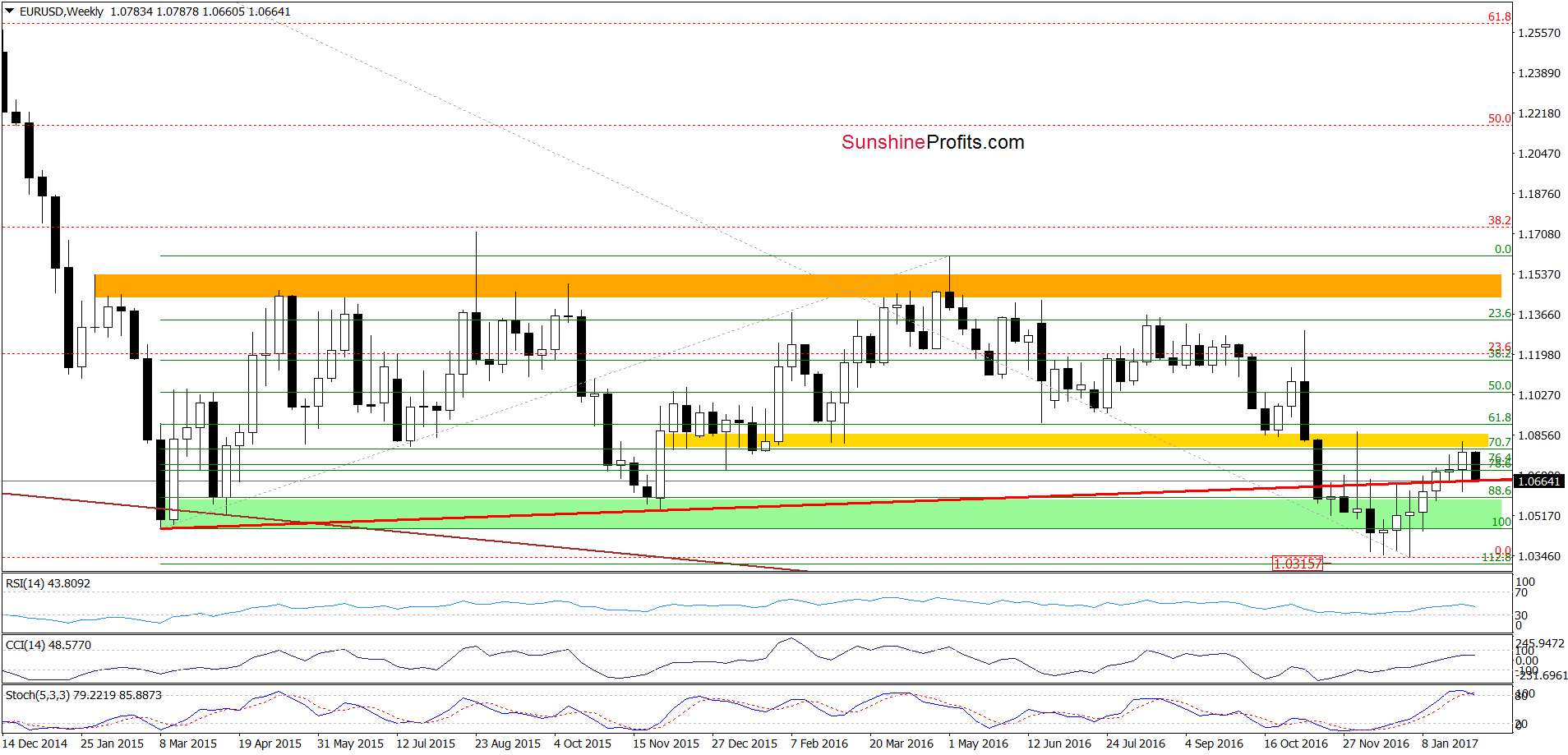 EUR/USD - the weekly chart