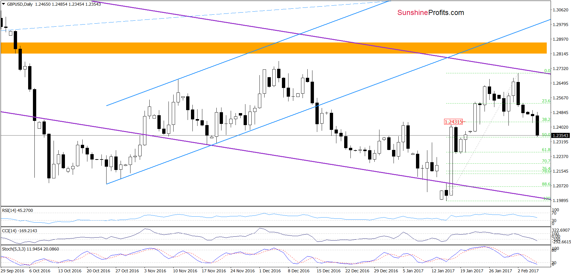 GBP/USD - the daily chart