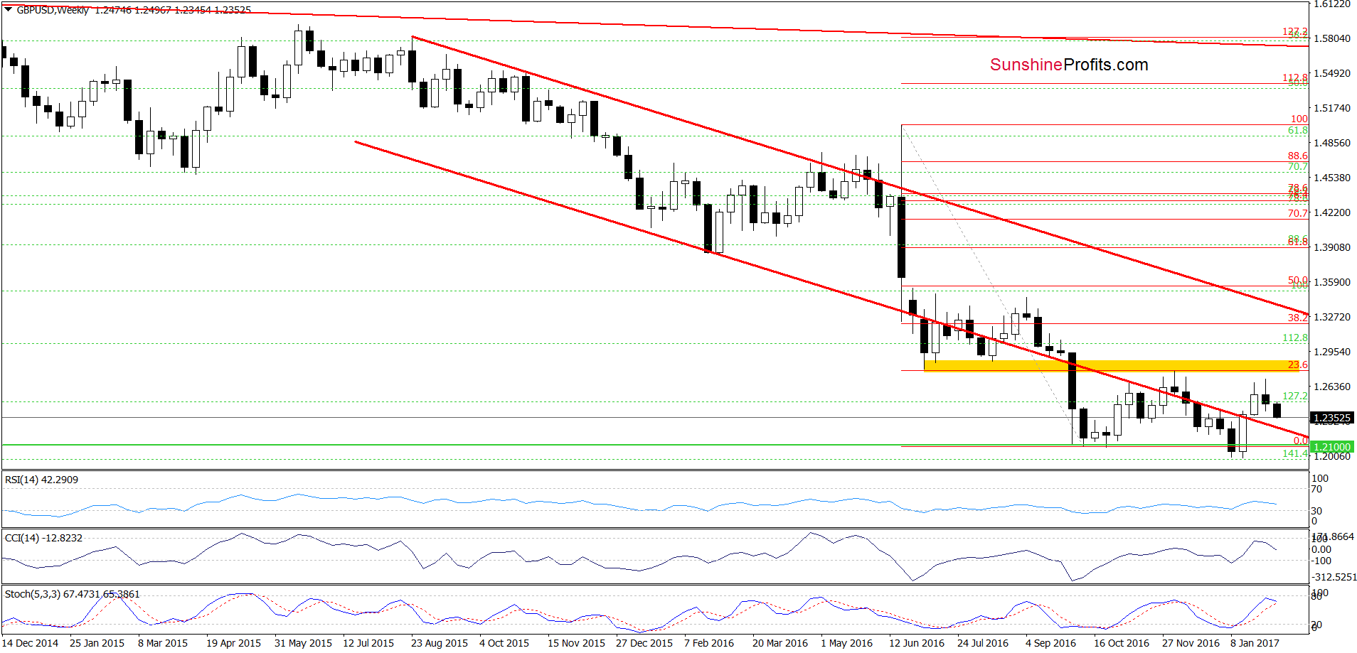 GBP/USD - the weekly chart