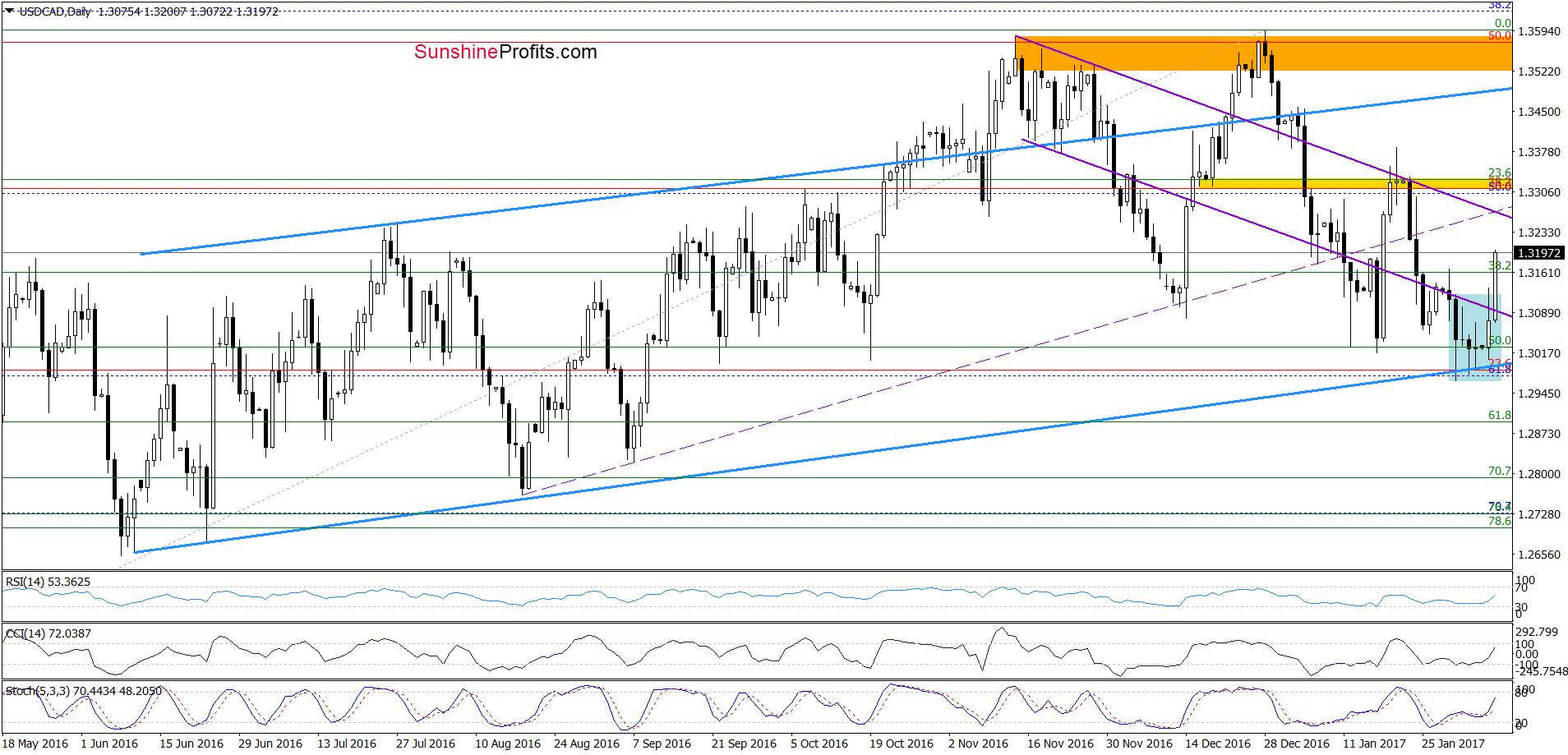 USD/CAD - the daily chart