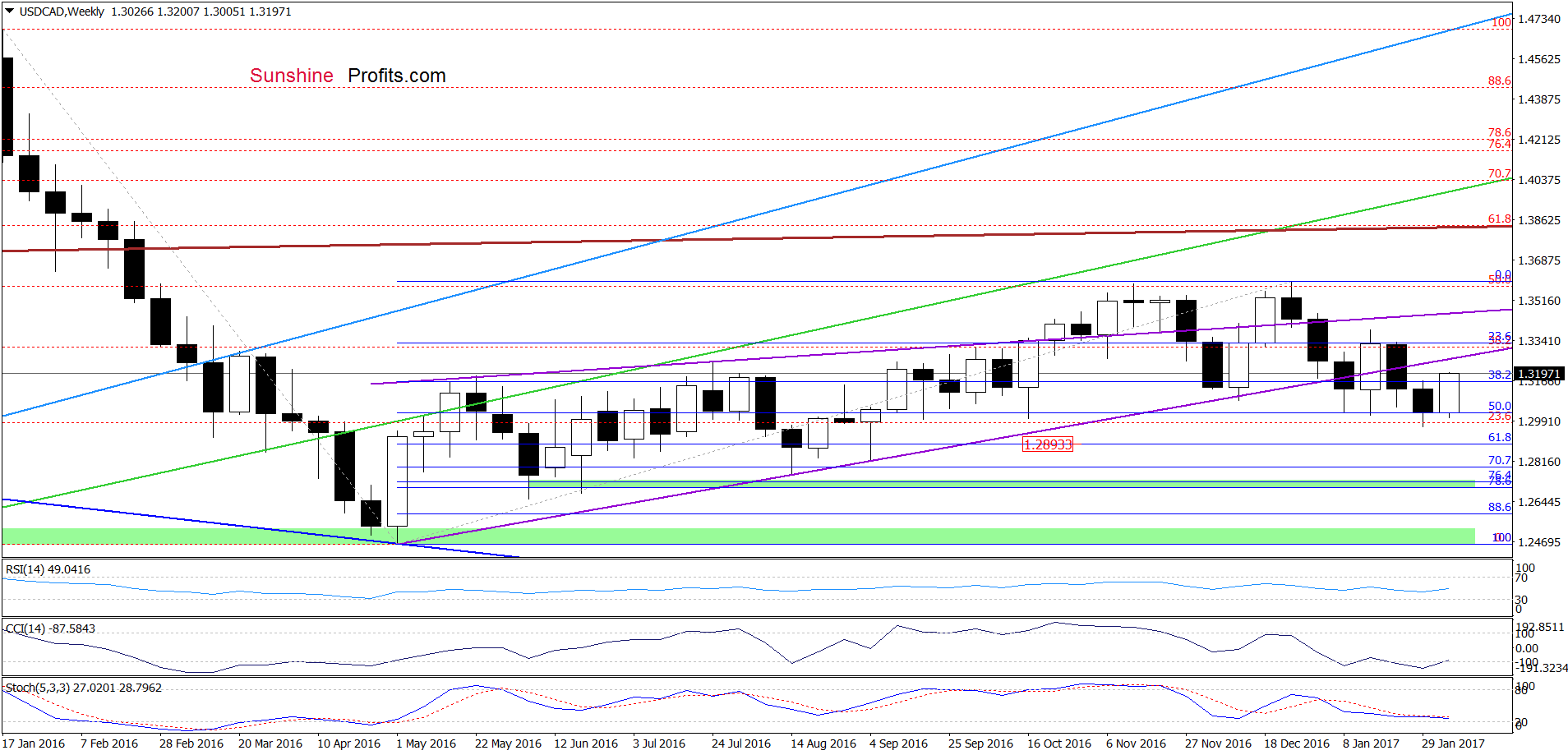 USD/CAD - the weekly chart