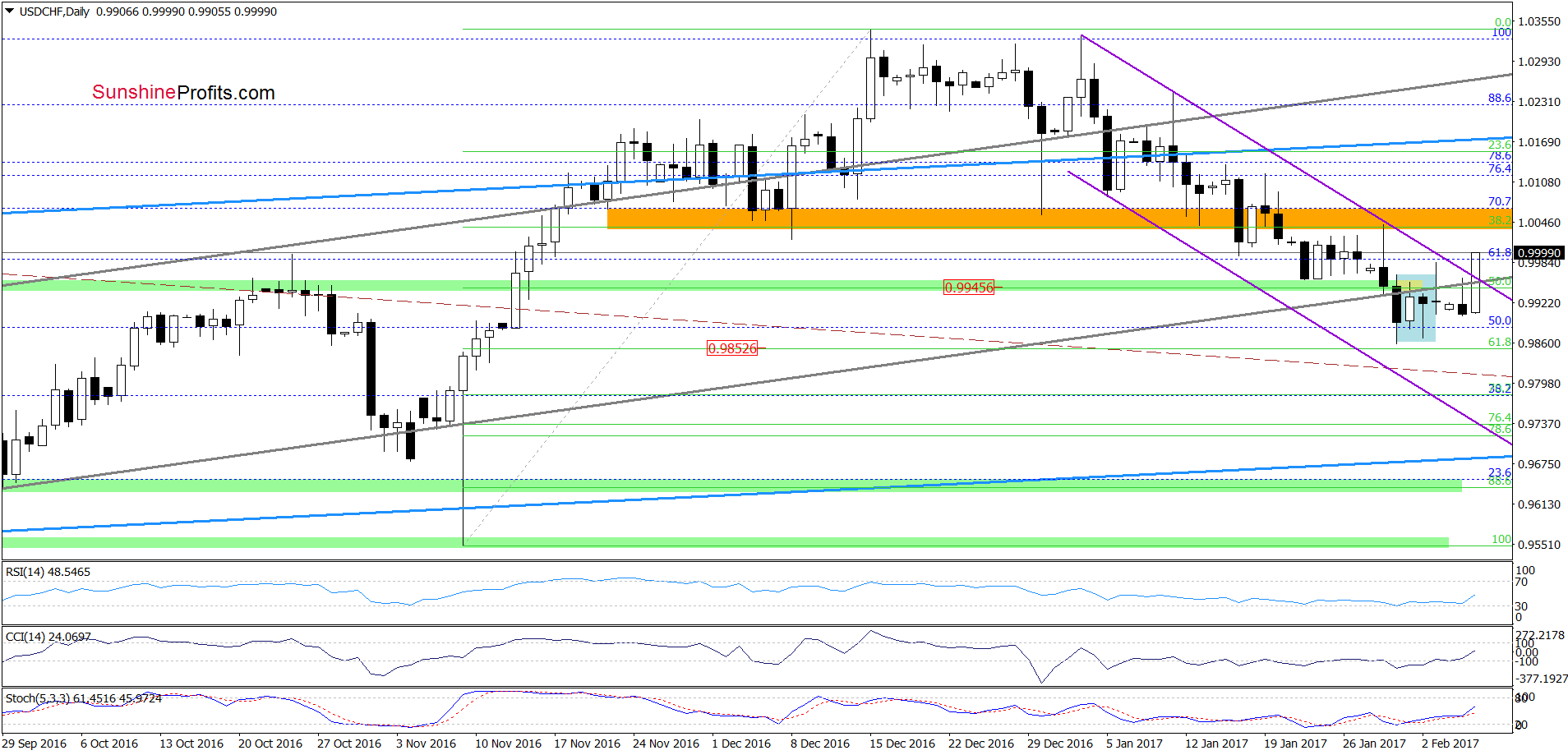 USD/CHF - the daily chart