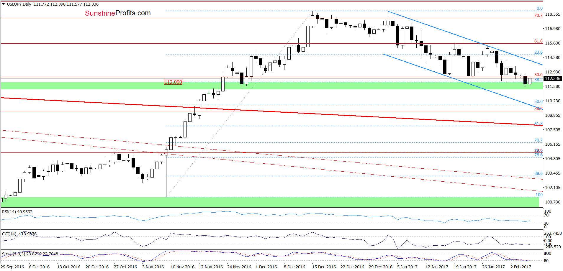 USD/JPY - the daily chart