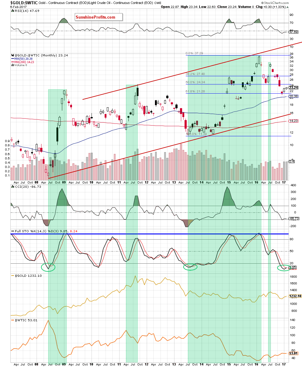 the gold-to-oil ratio - the monthly chart